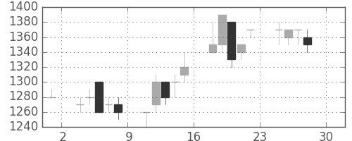 スズキの日足チャート(1994年4月)