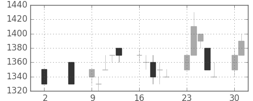 スズキの日足チャート(1994年5月)