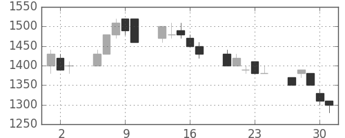 スズキの日足チャート(1994年6月)