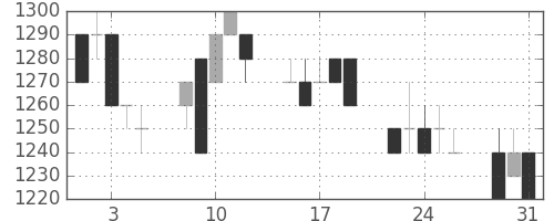 スズキの日足チャート(1994年8月)