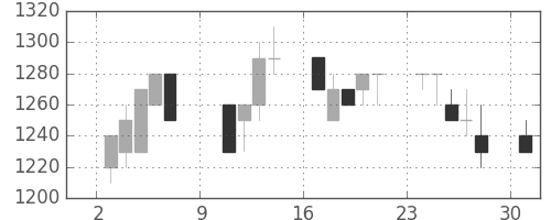 スズキの日足チャート(1994年10月)