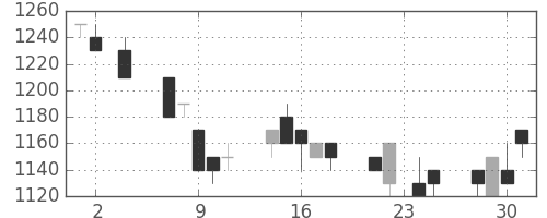 スズキの日足チャート(1994年11月)