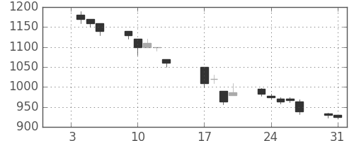 スズキの日足チャート(1995年1月)
