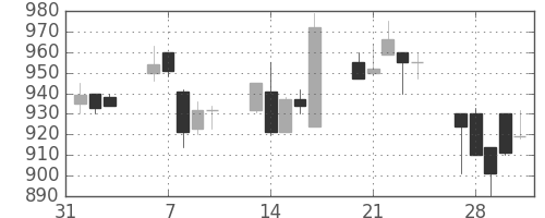 スズキの日足チャート(1995年2月)