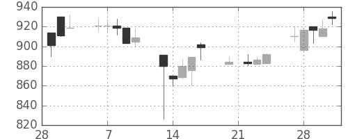 スズキの日足チャート(1995年3月)