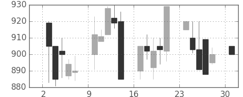 スズキの日足チャート(1995年4月)
