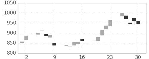 スズキの日足チャート(1995年6月)
