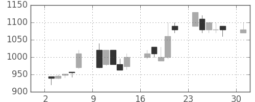 スズキの日足チャート(1995年7月)