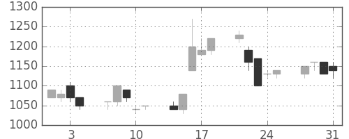 スズキの日足チャート(1995年8月)