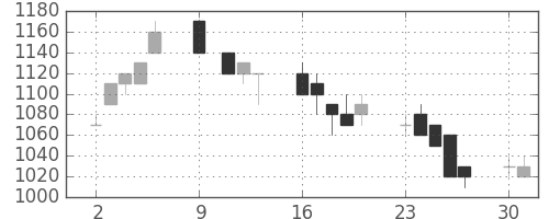 スズキの日足チャート(1995年10月)