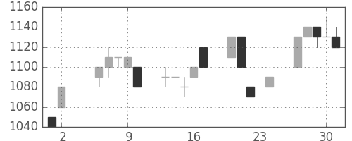 スズキの日足チャート(1995年11月)