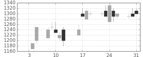 スズキの日足チャート(1996年1月)