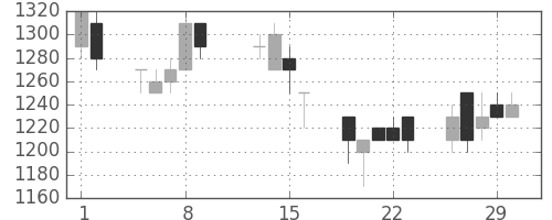 スズキの日足チャート(1996年2月)