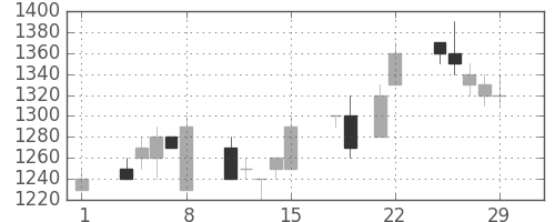 スズキの日足チャート(1996年3月)
