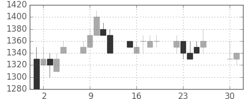 スズキの日足チャート(1996年4月)