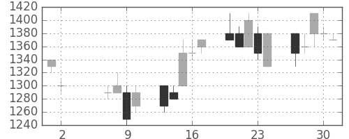 スズキの日足チャート(1996年5月)