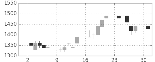 スズキの日足チャート(1996年6月)