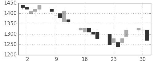 スズキの日足チャート(1996年7月)