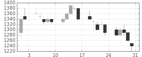 スズキの日足チャート(1996年8月)