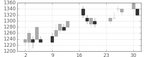 スズキの日足チャート(1996年9月)
