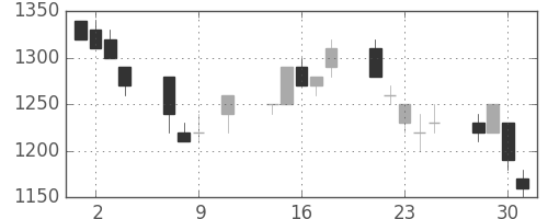 スズキの日足チャート(1996年10月)