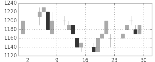 スズキの日足チャート(1996年11月)