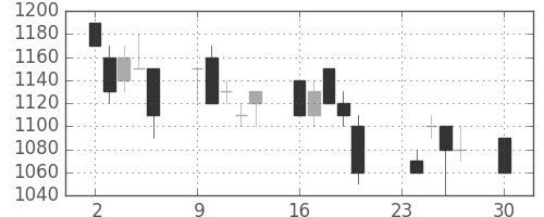 スズキの日足チャート(1996年12月)