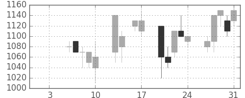 スズキの日足チャート(1997年1月)