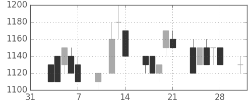 スズキの日足チャート(1997年2月)