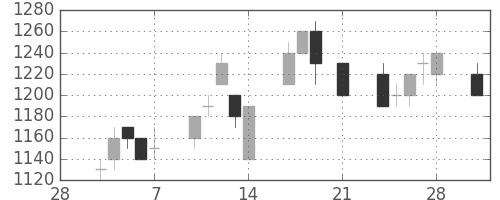 スズキの日足チャート(1997年3月)