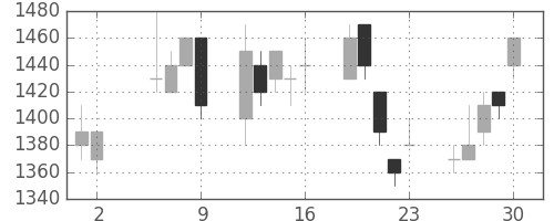 スズキの日足チャート(1997年5月)