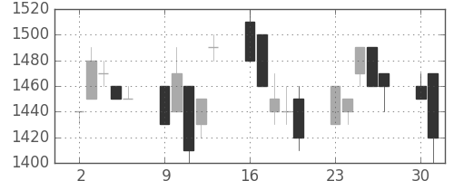 スズキの日足チャート(1997年6月)