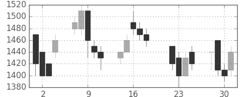 スズキの日足チャート(1997年7月)
