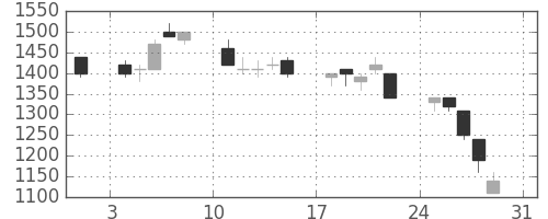 スズキの日足チャート(1997年8月)