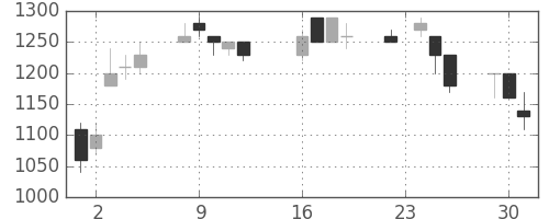 スズキの日足チャート(1997年9月)