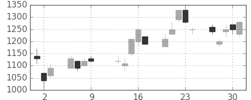 スズキの日足チャート(1997年10月)