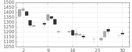 スズキの日足チャート(1997年12月)