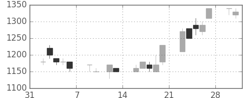 スズキの日足チャート(1998年2月)