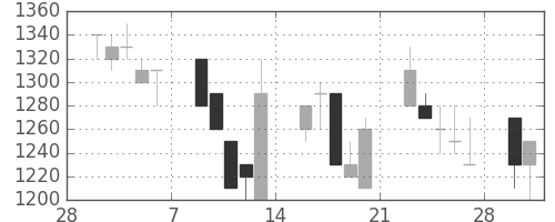スズキの日足チャート(1998年3月)