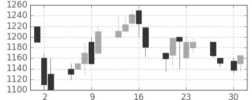 スズキの日足チャート(1998年4月)