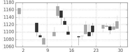 スズキの日足チャート(1998年5月)