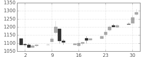 スズキの日足チャート(1998年6月)