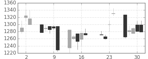 スズキの日足チャート(1998年7月)
