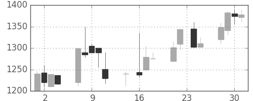 スズキの日足チャート(1998年9月)