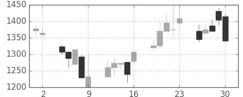 スズキの日足チャート(1998年10月)