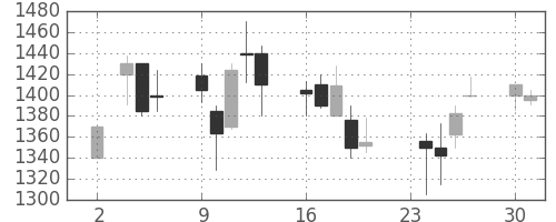 スズキの日足チャート(1998年11月)