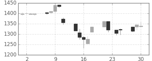 スズキの日足チャート(1998年12月)