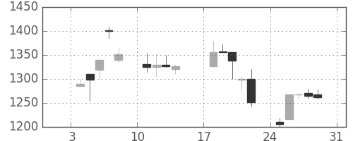 スズキの日足チャート(1999年1月)