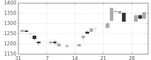 スズキの日足チャート(1999年2月)