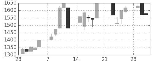 スズキの日足チャート(1999年3月)